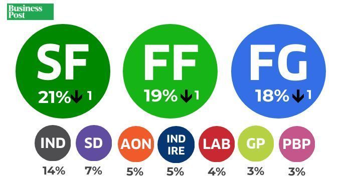 📊 NEW RED C POLL 📊 businesspost.ie/politics/red-c… 
Sinn Fein - 21% (-1)
Fianna Fáil - 19% (-1)
Fine Gael - 18% (-1)
Inds - 14% (+1)
Soc Dems - 7% (-)
Aontú - 5% (+1)
Independent Ireland - 5% (+1)
Labour - 4% (-1)
Greens - 3% (-)
PBP-Solidarity - 3% (-)