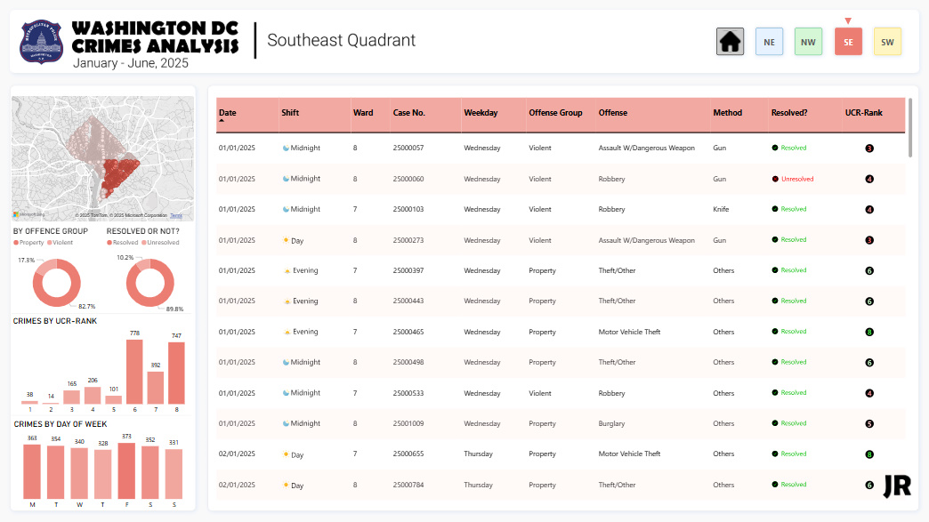 JudeRaji_'s tweet image. Hi #DataFam, this month I decided to look into crimes in Washington D.C.
DC is divided into four quadrants, and that’s the perspective I chose.
Here's what I found:
- The Northwest quadrant accounts for nearly half of all reported crimes.
- Theft-related offenses dominate…