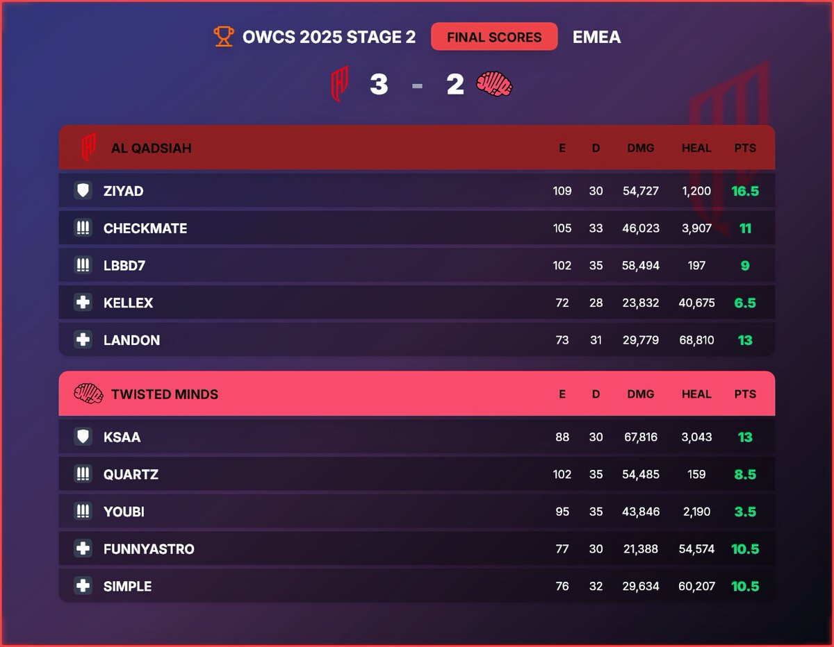 Fantasy OWCS (@fantasyowcs) on Twitter photo ๐ <a href="/AlQadsiahES/">AlQadsiah Esports</a> advance to EMEA's Stage 2 Grand Finals - <a href="/TwisMinds/">Twisted Minds ๐ง </a> drop to the Lower Bracket Final, where they'll face <a href="/virtuspro_OW2/">Virtus.pro Overwatch 2</a> tomorrow.
<a href="/ZIYAD_OW/">QAD ZIYAD ๐ธ๐ฆ</a> delivers again with 16.5 points and proving to be the most consistent Tank in EMEA!
Unbeatable.
#FantasyOWCS #OWCS2025 ๐ <a href="/AlQadsiahES/">AlQadsiah Esports</a> advance to EMEA's Stage 2 Grand Finals - <a href="/TwisMinds/">Twisted Minds ๐ง </a> drop to the Lower Bracket Final, where they'll face <a href="/virtuspro_OW2/">Virtus.pro Overwatch 2</a> tomorrow.
<a href="/ZIYAD_OW/">QAD ZIYAD ๐ธ๐ฆ</a> delivers again with 16.5 points and proving to be the most consistent Tank in EMEA!
Unbeatable.
#FantasyOWCS #OWCS2025