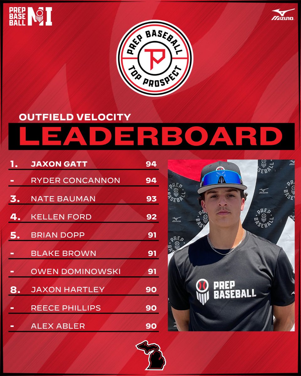 𝐌𝐢𝐜𝐡𝐢𝐠𝐚𝐧 𝐓𝐨𝐩 𝐏𝐫𝐨𝐬𝐩𝐞𝐜𝐭 𝐆𝐚𝐦𝐞𝐬

Top OF Velocities from #MITPG25 

📊: loom.ly/gR4Ail0