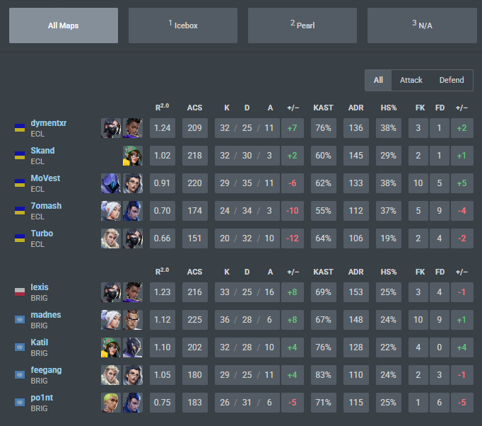 we're out of vcl split 3 qual, bad performance from me ig 
0-2 vs LANDODGERS 
2-1 vs TBC
0-2 vs BrightSide