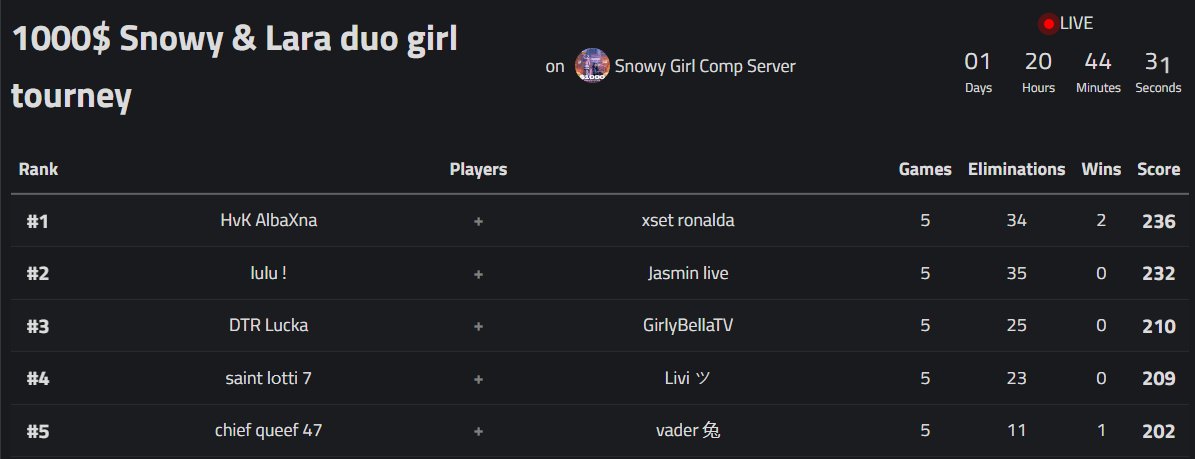 Won 🥇 $1000 All Girl Duo Tournament w <a href="/regsita/">XSET Regs</a> 🐐🤍 on 150 ping (400$) 
tysm <a href="/1xLolly/">Lolly</a> for hosting and invite, was so much fun playing 🩷