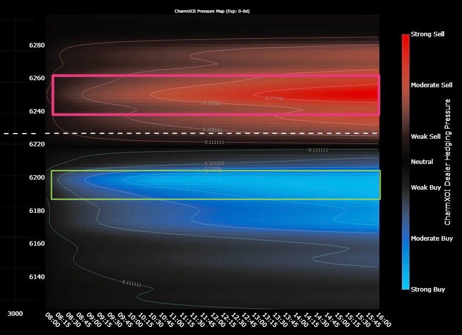 foundryfutures's tweet photo. Would you have liked to know this before it happened?

We knew well in advance in the room. At open to be precise. 

👉 Yesterday, ES showed significant sell pressure from negative charm flow between 6240–6260 BEFORE we actually sold down from there — dealers positioned to sell into strength, leaning hard against that zone.

👉 When price failed there, we saw BEFORE they bought the sell after the news that the lows would be bought. we dropped into the 6180–6200 area — exactly where positive charm flow triggered strong buy pressure, with dealers forced to buy to hedge.

🗺️ This is dealer hedging pressure, visualized.
📊 This is the edge you need.

Would seeing this in real-time have helped your trading? 🔍

#ES_F #SPX #CharmFlow #DealerPositioning #FuturesTrading #OptionsTrading #options #Futures $SPX $ES_F