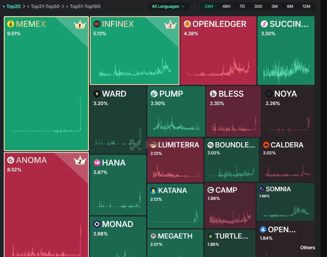 I just got the mind-blowing Yap I just started. Wish me well as DAY 1 of yapping about <a href="/MemeX_MRC20/">MemeX</a> starts today. Please help engage. 

I am only bullish on
Shout me me in the comment section if you are as bullish as mine