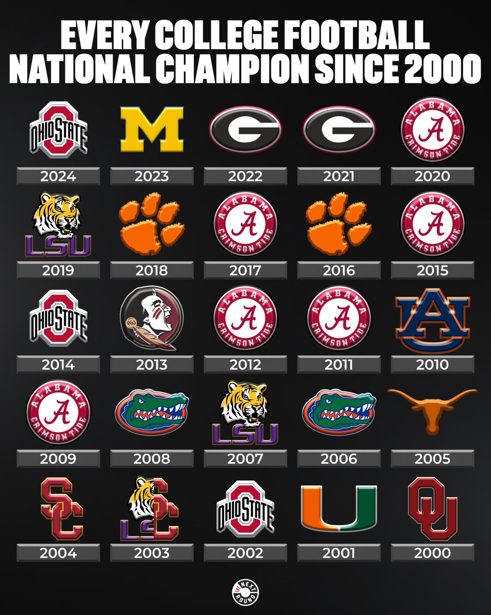 Every National Champion since 2000 (via <a href="/NextRoundLive/">The Next Round</a>):