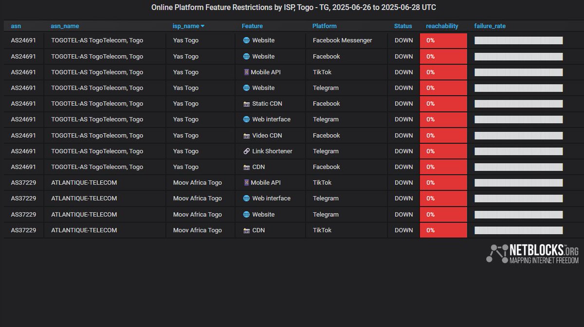 ⚠️ Update: Live metrics show social media platforms TikTok, Facebook and Telegram remain restricted in #Togo for a third day, with restrictions in place on internet providers Yas Togo and Moov Africa; the measure was imposed amid protests against the country's long-running leader