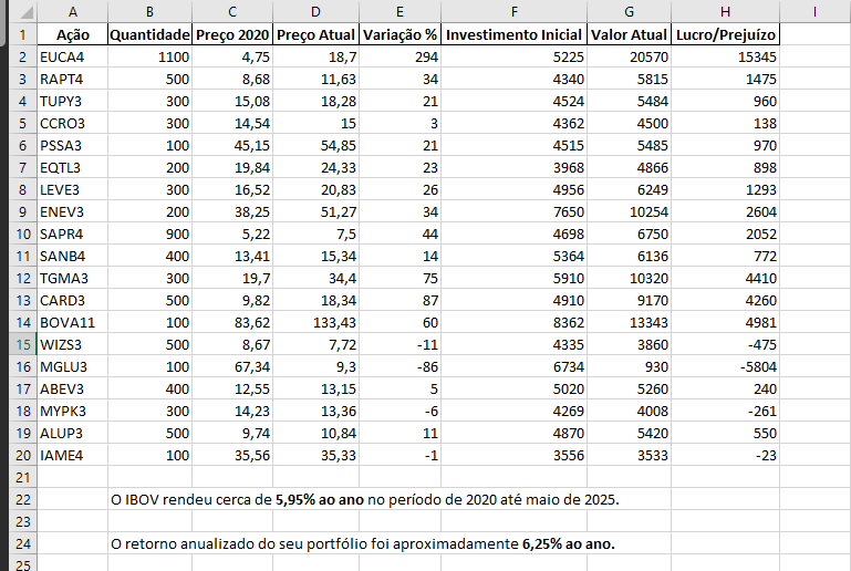 Em 2020 testei a Magic Formula do livro do Joel Greenblat e hoje fui olhar os resultados (bateu o IBOV):