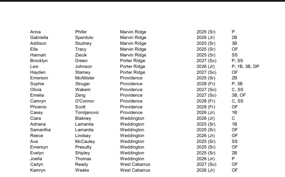 Ella Tracy (@ellatracy2025) on Twitter photo Grateful to have been selected All-District for District 7 4A. Congrats to <a href="/LexiKirby2025/">Lexi Kirby</a> <a href="/HannahZiecik/">Hannah Ziecik</a> <a href="/phifer_anna11/">Anna Phifer</a> <a href="/gabby_sperduto/">Gabby Sperduto 2026</a> & <a href="/Addisonstudney1/">Addison Studney</a> as well. Forever go mavs🥹💙🧡
<a href="/TeamNCBaylog18U/">Team North Carolina (Baylog/Tracy) 18U</a> <a href="/ecu__softball/">East Carolina Softball</a> <a href="/MrhsSoftball/">MRHS Softball</a> Grateful to have been selected All-District for District 7 4A. Congrats to <a href="/LexiKirby2025/">Lexi Kirby</a> <a href="/HannahZiecik/">Hannah Ziecik</a> <a href="/phifer_anna11/">Anna Phifer</a> <a href="/gabby_sperduto/">Gabby Sperduto 2026</a> & <a href="/Addisonstudney1/">Addison Studney</a> as well. Forever go mavs🥹💙🧡
<a href="/TeamNCBaylog18U/">Team North Carolina (Baylog/Tracy) 18U</a> <a href="/ecu__softball/">East Carolina Softball</a> <a href="/MrhsSoftball/">MRHS Softball</a>
