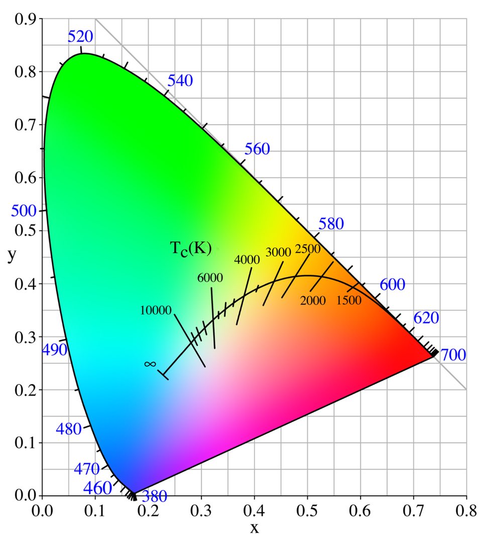 When the Sun is white, it’s definitely hotter than yellow according to science.