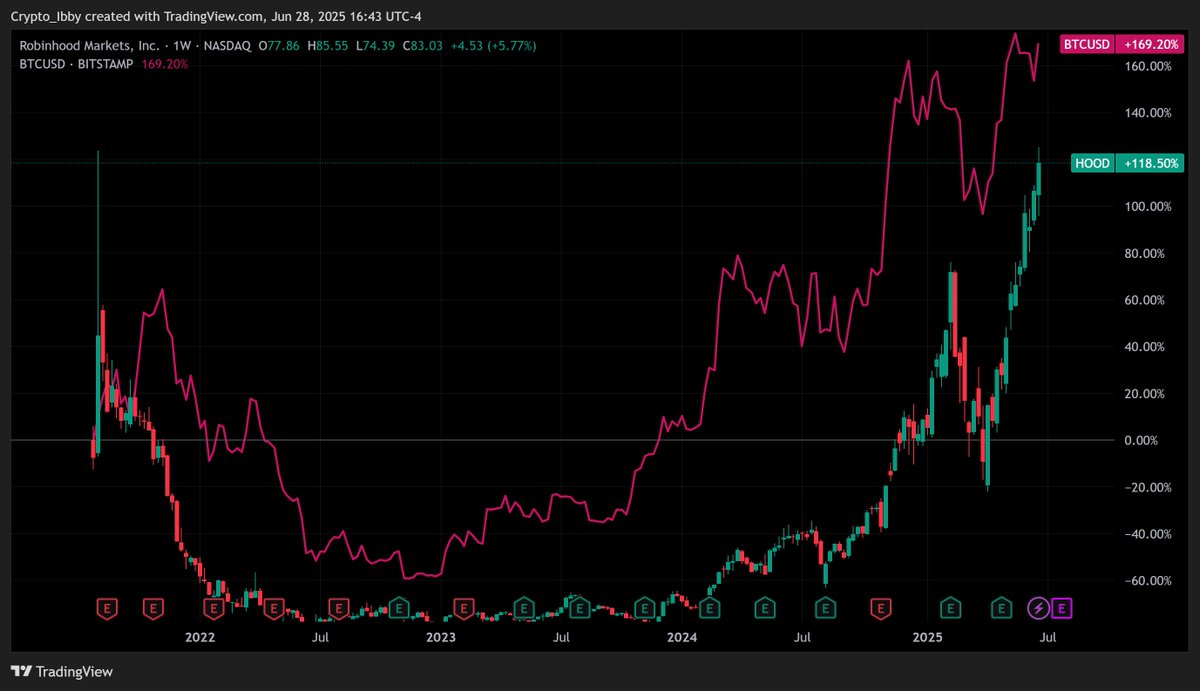 cryptoibby25's tweet photo. People say crypto stocks are the new narrative and are outperforming crypto, which has been true recently but lets zoom out. Since $COIN and $HOOD IPO'd, $BTC has outperformed them by far. Hold the leader, not the follower. https://t.co/Zxc3MHqRGw