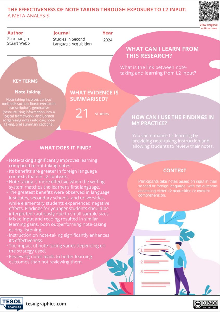 What does research say about the link between note-taking and learning from L2 input? 
 
This infographic summarises evidence from  21 studies!

🧑‍🏫 Giving instruction on note-taking and allowing Ss to review their notes can enhance L2 learning

📚 Mixed input &amp; reading can