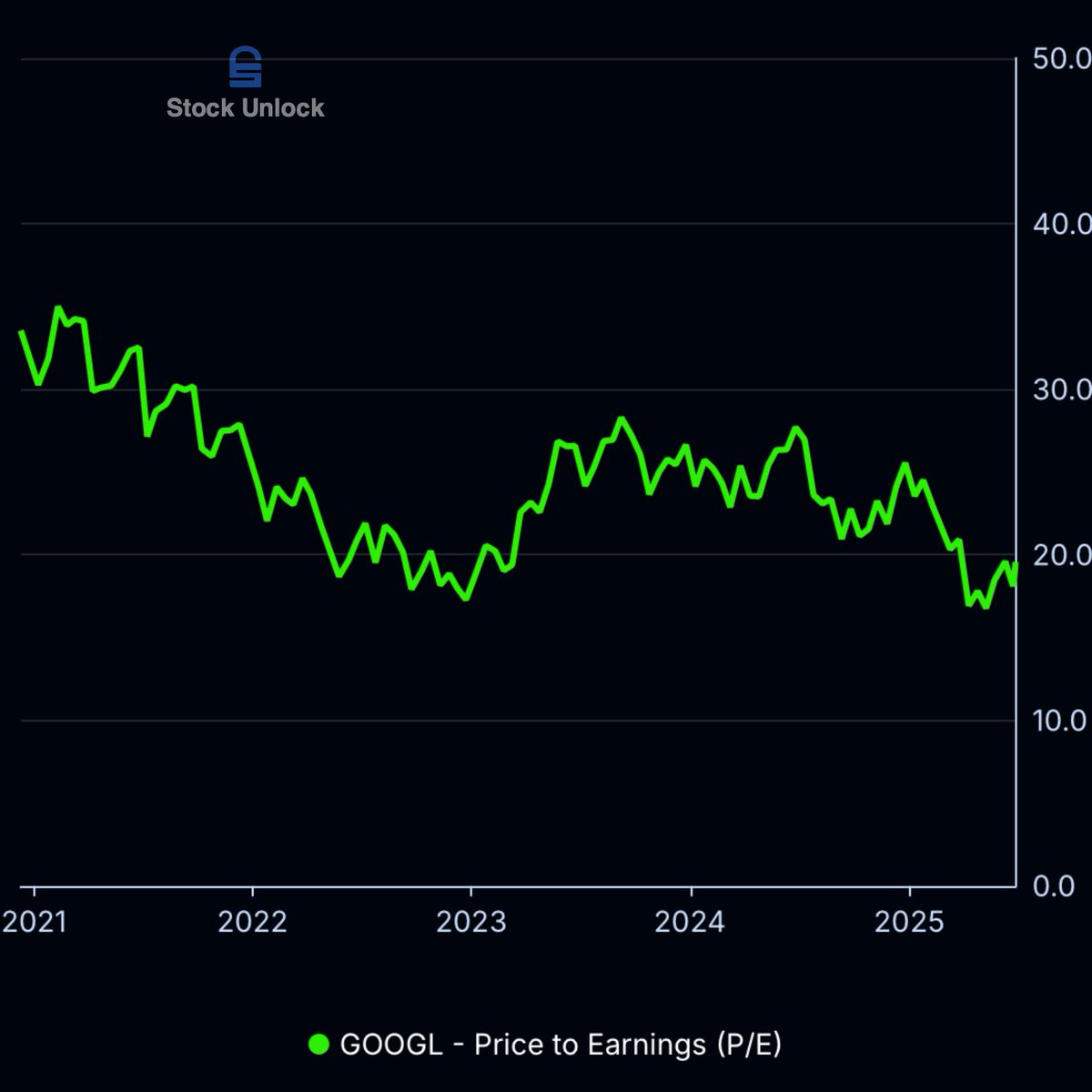 stock_unlock's tweet image. $GOOGL Alphabet still trades at less than 20x trailing earnings

Why does the business behind Search, YouTube, Google Cloud and Waymo trade at a discount to the market?