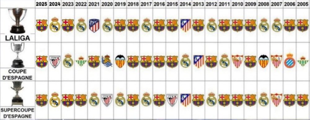 اخر "20 موسم" في اسبانيا ..
برشلونه مسيطر سيطرة كاملة و تامة و شاملة !!