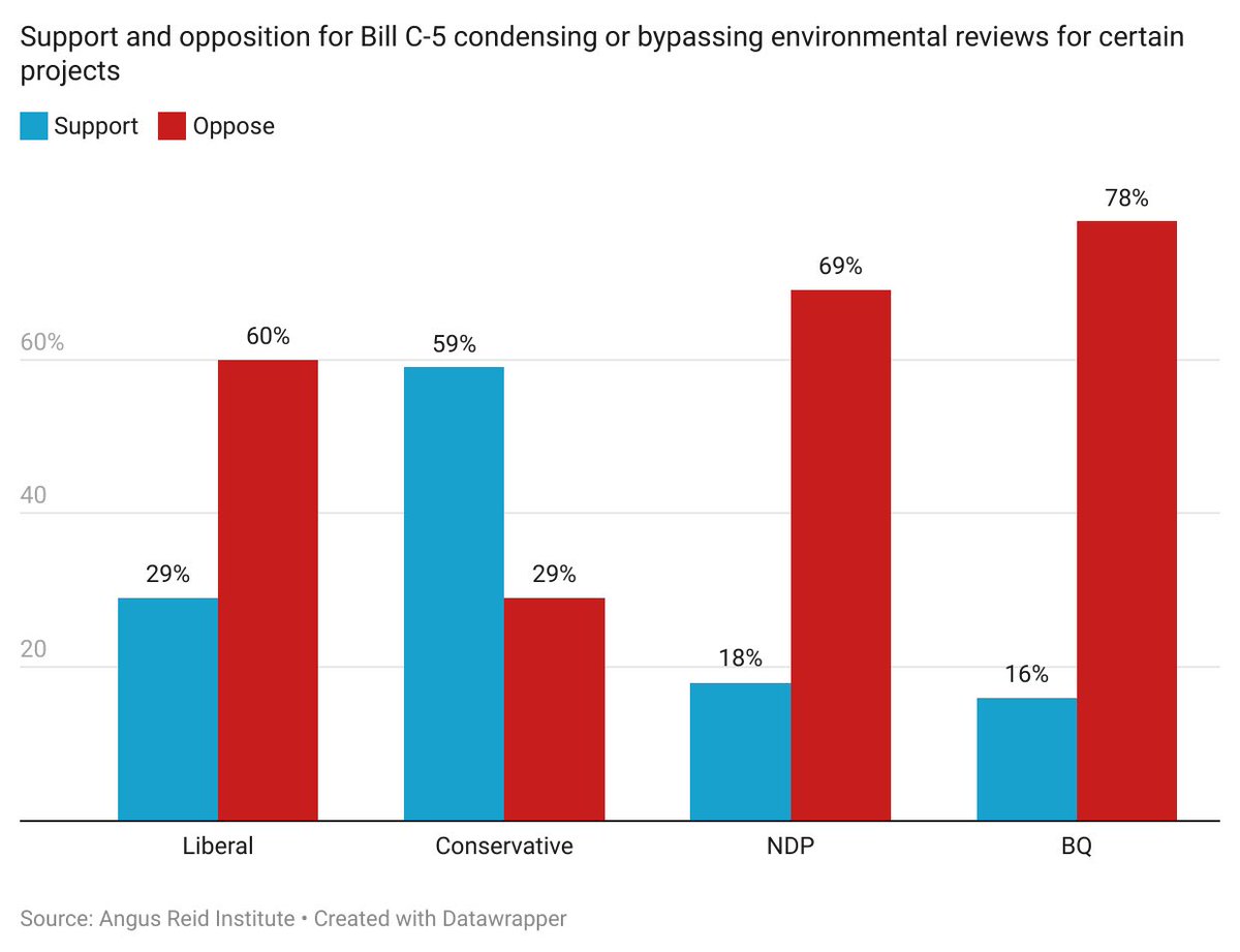 Strong majority of 2025 Liberal voters oppose Carney’s Bill C-5 side-stepping environment reviews for pipelines

But a strong majority of Poilievre supporters support it

It’s a mixed-up world! 

open.substack.com/pub/tparkin/p/…