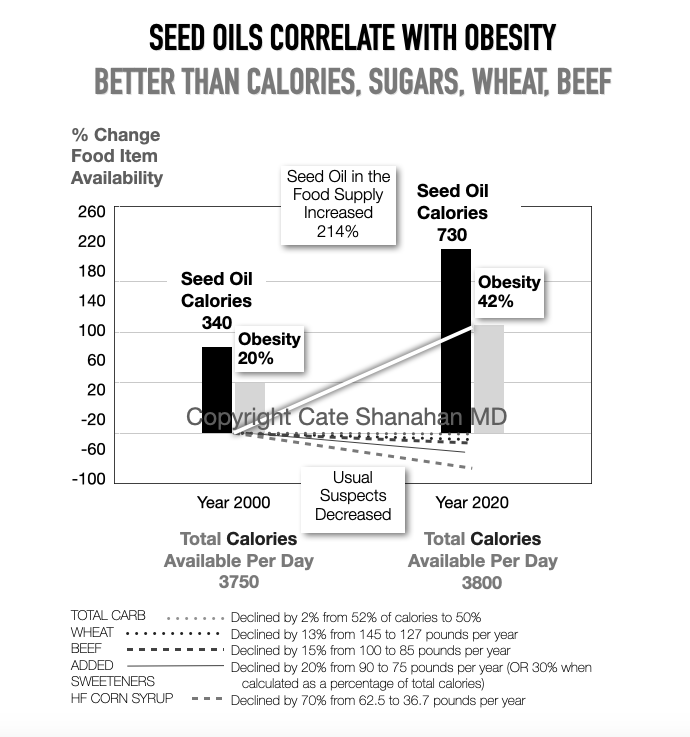 Seed oils drive obesity more powerfully than calories.

As you can see in this image from my latest book, Dark Calories, seed oils correlate with obesity better than calories, sugar, carbs, and more. 

But dietians never question the calorie correlation, even though it's not that