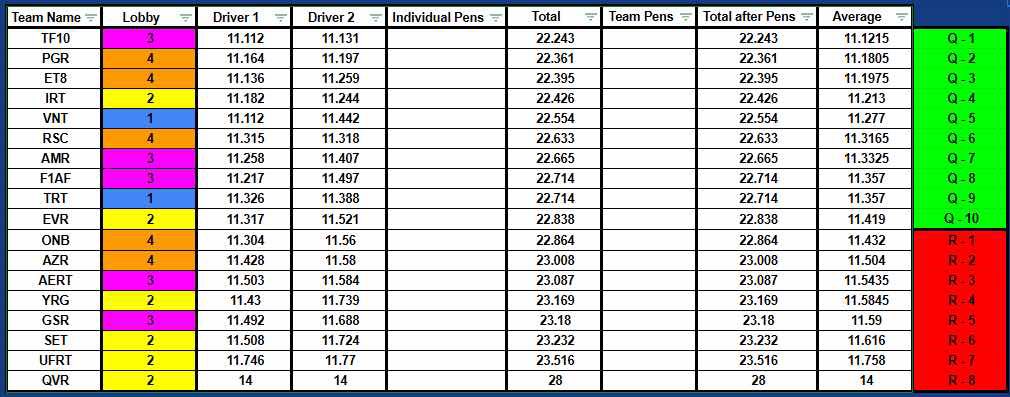 EVR_Racing (@evr_racing) on Twitter photo <a href="/competitivessf1/">Competitive Speed Series</a> | Q RESULT
Glad to announce our PC side has made their first step by securing our first PC only tournament, hopefully we can use this opportunity to #Evolve our PC side and put our name on the map!!
Congrats to all the teams that qualified.
#UppaEVR <a href="/competitivessf1/">Competitive Speed Series</a> | Q RESULT
Glad to announce our PC side has made their first step by securing our first PC only tournament, hopefully we can use this opportunity to #Evolve our PC side and put our name on the map!!
Congrats to all the teams that qualified.
#UppaEVR