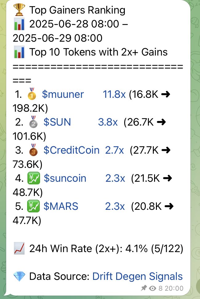 driftdegen2020's tweet photo. 🏆 Top Gainers Ranking
📊 2025-06-28 08:00 – 2025-06-29 08:00
📊 Top 10 Tokens with 2x+ Gains
==============================
 1. 🥇 $muuner       11.8x (16.8K ➜ 198.2K)
 2. 🥈 $SUN          3.8x  (26.7K ➜ 101.6K)
 3. 🥉 $CreditCoin  2.7x  (27.7K ➜ 73.6K)
 4. 💹 $suncoin       2.3x  (21.5K ➜ 48.7K)
 5. 💹 $MARS          2.3x  (20.8K ➜ 47.7K)

📈 24h Win Rate (2x+): 4.1% (5/122)

💎 Data Source: Drift Degen Signals

⭐️⭐️⭐️⭐️⭐️⭐️⭐️⭐️⭐️⭐️⭐️⭐️⭐️⭐️

No noise. Just results. 
🚀 Signal hit in the group: https://t.co/yk9DP7mXy8
👁 Follow for more wins: @DriftDegen2020
#Solana #Gem #1000X