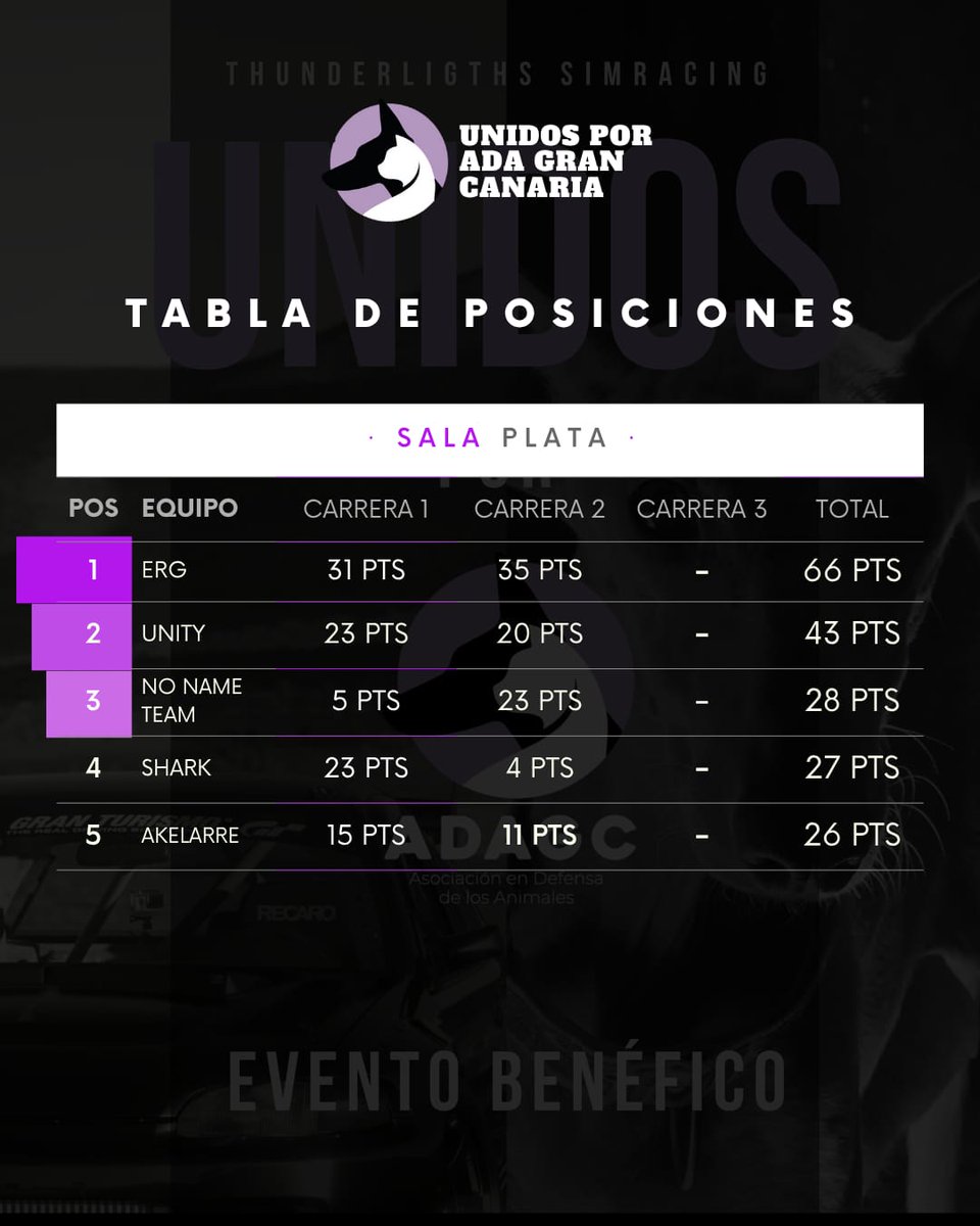 𝗧𝗵𝘂𝗻𝗱𝗲𝗿𝗟𝗶𝗴𝗵𝘁𝘀 𝗦𝗶𝗺𝗿𝗮𝗰𝗶𝗻𝗴 (@tls_simracing) on Twitter photo ✅️ Resultados oficiales
📍Ronda 2/3
<a href="/ADAGranCanaria/">ADA Gran Canaria</a>
<a href="/bladegear_/">Blade</a>
<a href="/Emix_Gaming_/">EmixGaming</a>
#Sysmainformática
#stargarage
#familiadelmotor ✅️ Resultados oficiales
📍Ronda 2/3
<a href="/ADAGranCanaria/">ADA Gran Canaria</a>
<a href="/bladegear_/">Blade</a>
<a href="/Emix_Gaming_/">EmixGaming</a>
#Sysmainformática
#stargarage
#familiadelmotor