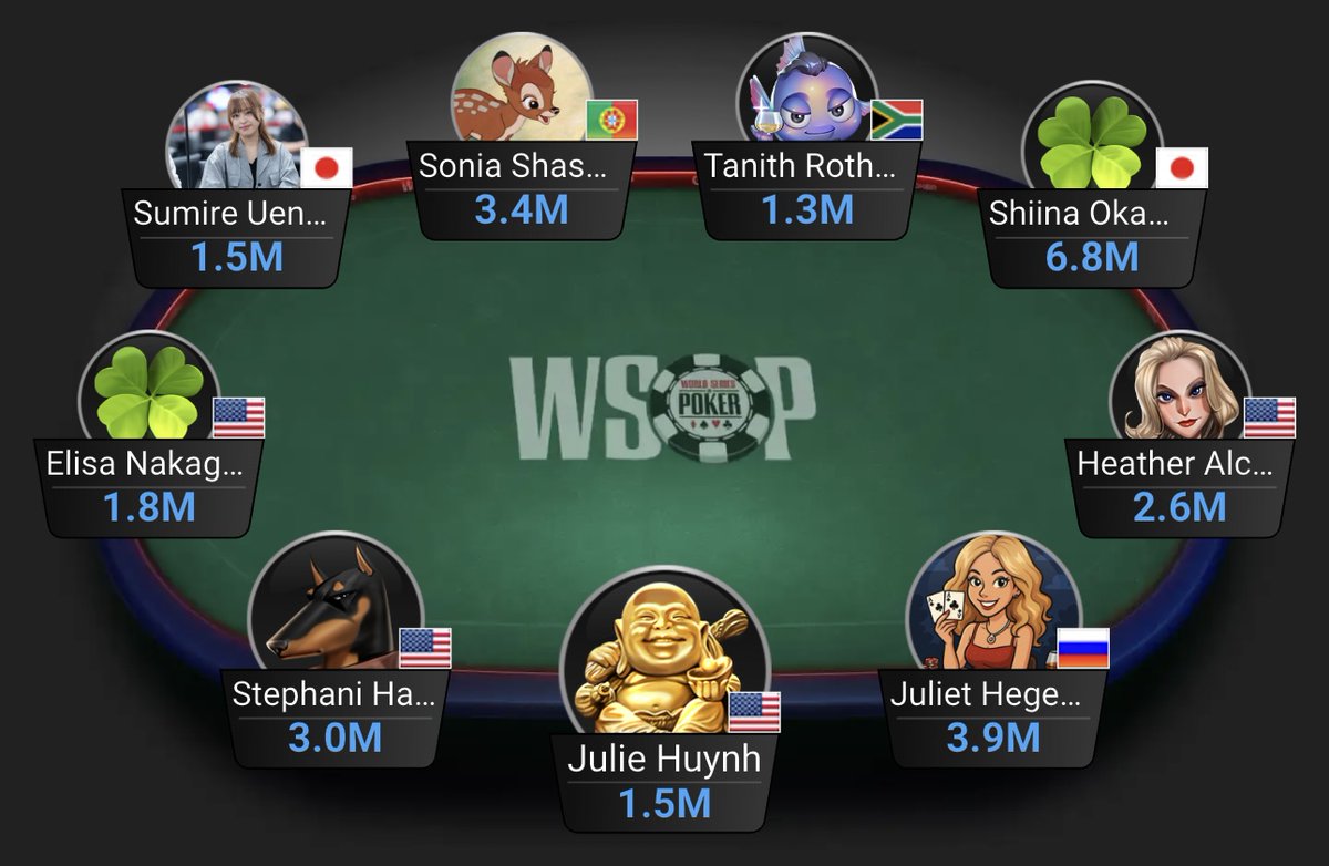 PokerMedia_L3's tweet photo. 【#WSOP2025】 
Event #70: $1,000 Ladies Championship

残り9人、FTに進出決定🔥🔥

現在、

・Shiina Okamoto / 岡本詩菜(@shiina_pkr)
・Sumire Uenomachi / すみれ(@smr_poker)

の2名がFTに進出となっております！

昨年はShiina Okamotoさん、Haruna Fujitaさんの2名がLadies Championship FTに進出し、見事日本人として初のブレスレットを獲得することとなりました。

是非このブレスレットチャンスを皆さんで応援しましょう！