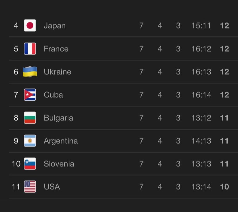 After seven matches, eight teams are tied with identical 4-3 records. Week 3 will be crucial in determining who secures a spot in the Final 7. #VNL2025 #volleyball