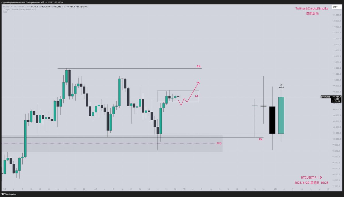 #BTC
这周行情很无聊，除了周一的V反，后面基本没啥波动，震荡为主，现在要做的就是等待一根明显的趋势K然后确定方向，大概率周线一收就奔新高去了，本来以为下个月才去新高，希望能给个明显的操纵然后上车。
本文由 #BayesMarket ｜<a href="/BayeslabsHQ/">Bayeslabs</a>赞助
