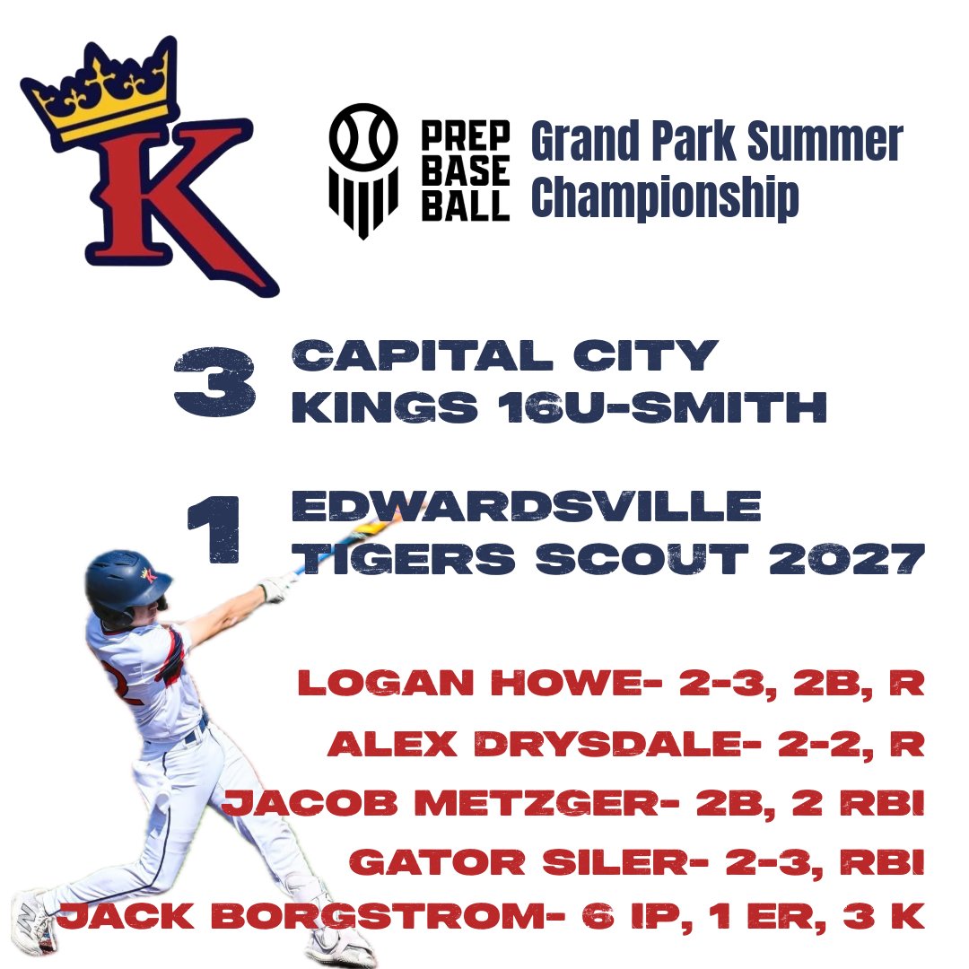 Pitched 6 solid innings, giving up one run. Gritty team win. 3-0 on the weekend and #1 seed headed into bracket play tomorrow. Let’s Go!