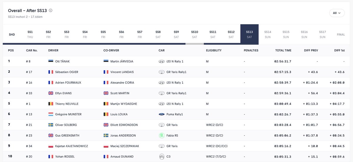 Acropolis Rally Greece: Day 3
TOYOTA GAZOO Racing’s Ogier second after Saturday in Greece

toyotagazooracing.com/wrc/release/20…