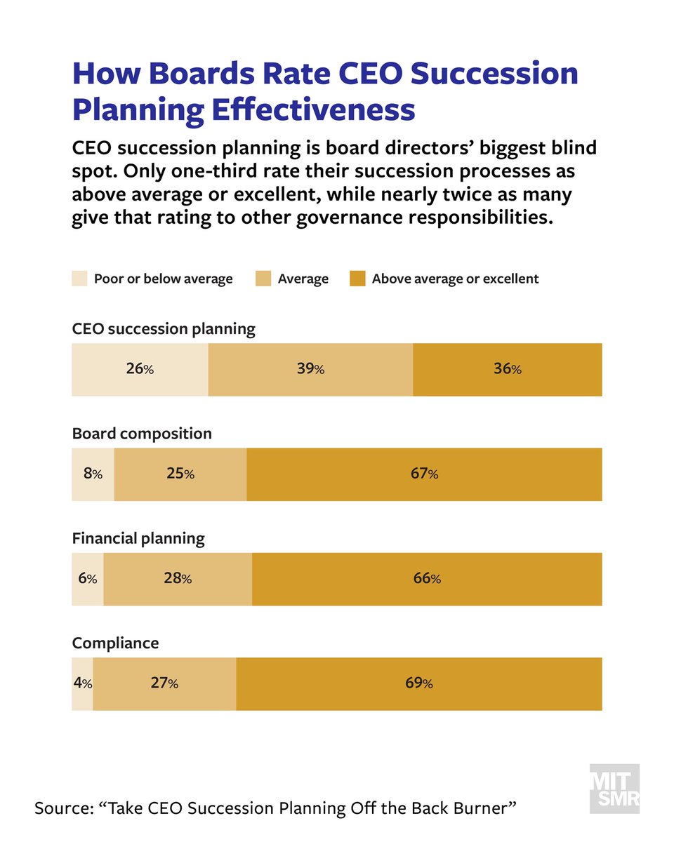 How Boards Rate CEO Succession Planning Effectiveness mitsmr.com/3FLTElR