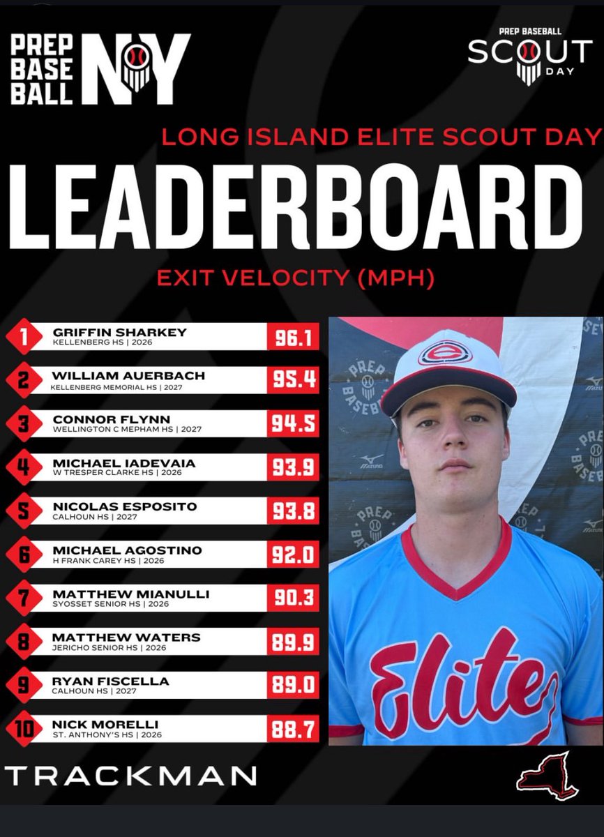 Griffinsharkey0's tweet photo. PBR leaderboard for Long Island Elite Scout Day exit velocity https://t.co/FbQXz49c0l