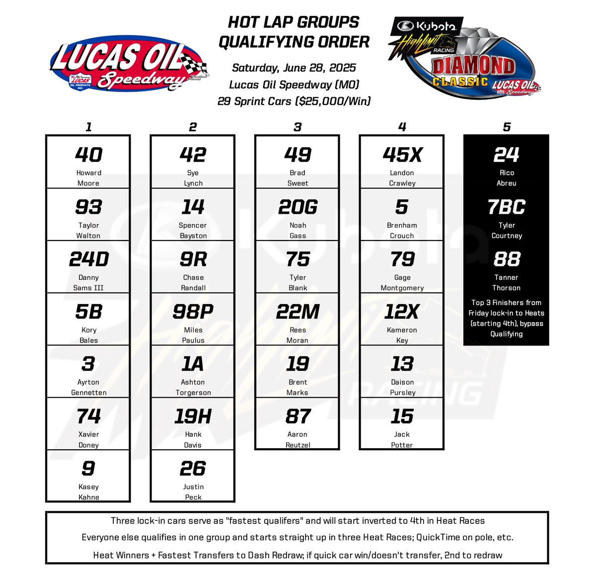 2️⃣9️⃣ @Kubota_USA High Limit Sprint Cars signed-in for the Diamond Classic finale tonight!

It’s $25,000/Win, $1,500/Start at @LucasSpeedway.

⏰ Hot Laps at 6:15pm CT (Racing 7:30pm)
📺 Watch Live at FloSports.Link/HL2025