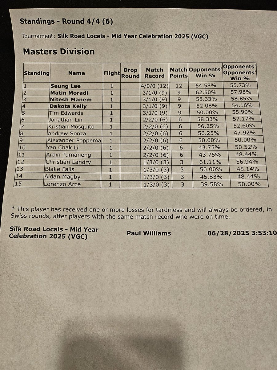 HIVE (@hivevgc) on Twitter photo Congratulations to <a href="/dakota_kelly25/">Dakota Kelly</a> for winning the 2025 June Silk Road Mid-Year Celebrations at Manhattan, NYC!!! Congratulations to <a href="/dakota_kelly25/">Dakota Kelly</a> for winning the 2025 June Silk Road Mid-Year Celebrations at Manhattan, NYC!!!