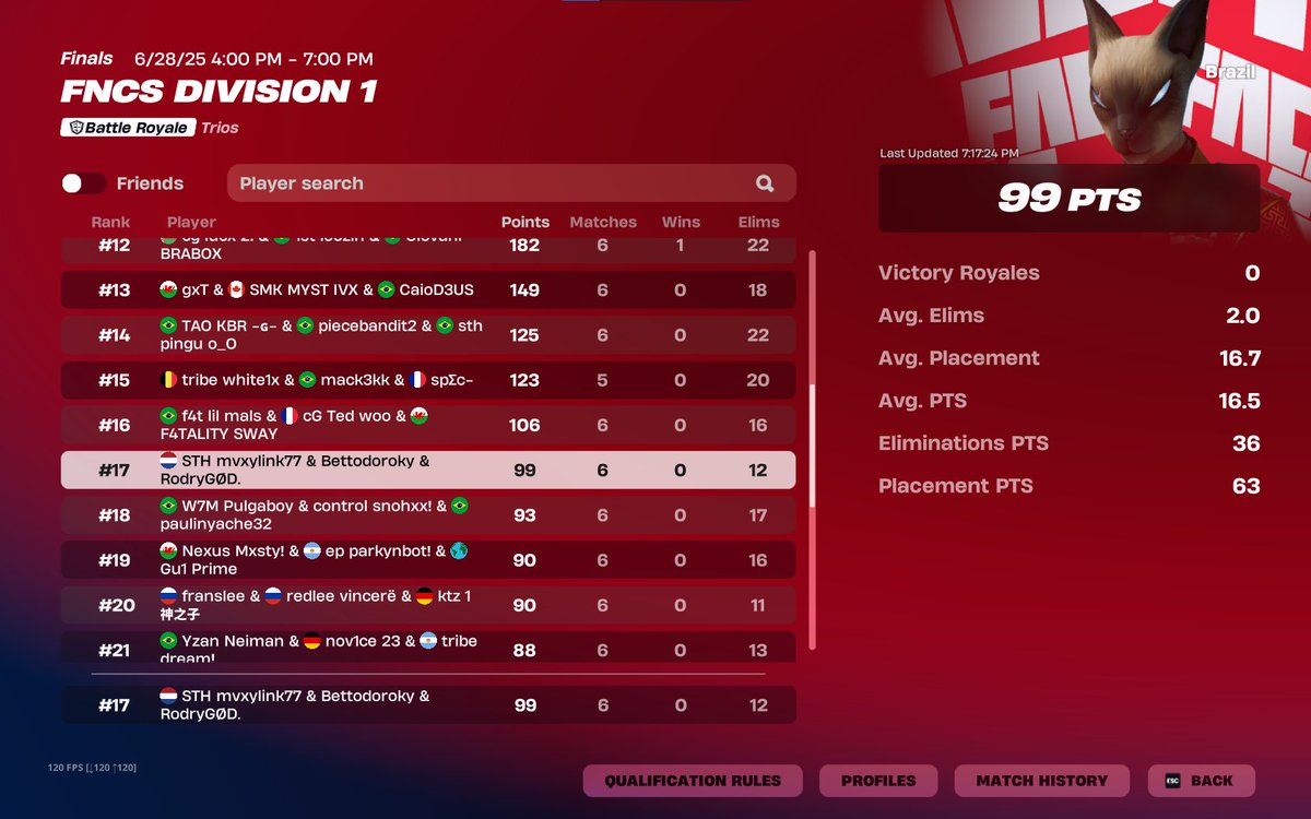 top 17 fncs finals +300$ <a href="/bettotdw/">PRX Betto</a>  <a href="/RodryGOD_/">RodryGØD.</a>