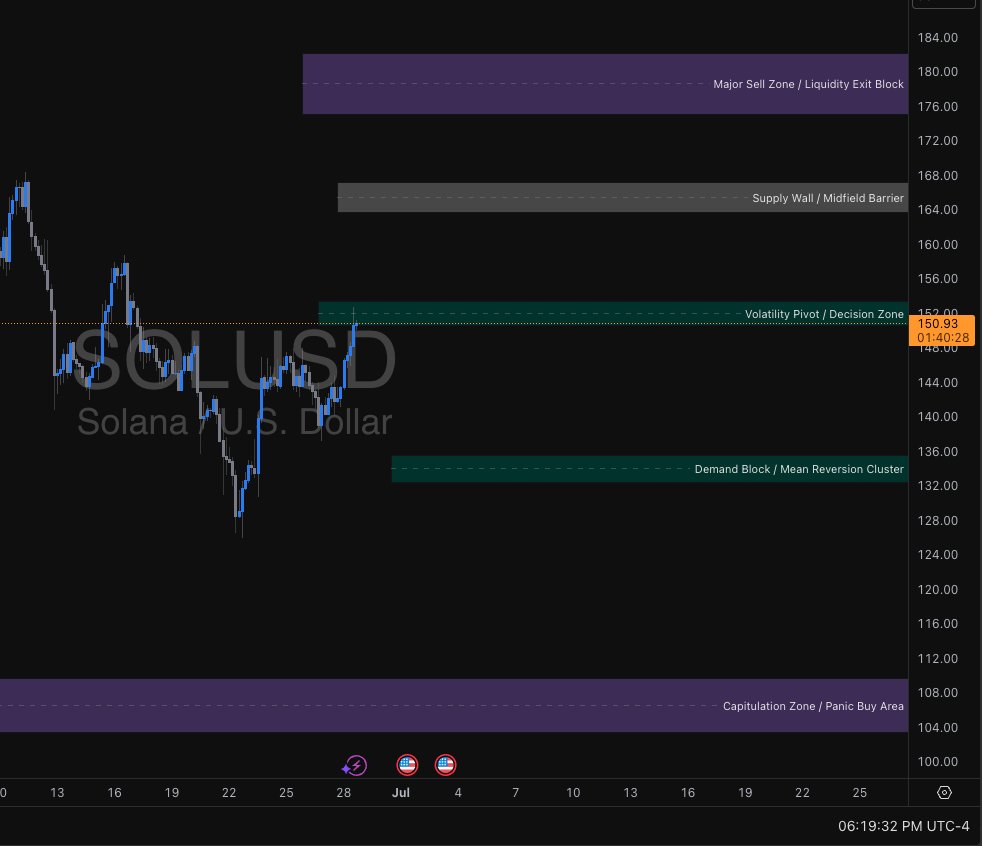 SOLUSD | VXΩ Area Signal
Solana is at a key inflection, trading between major VXΩ-mapped bands:
• Volatility Pivot / Decision Zone ($150–$152): Current battleground—expect sharp swings here.
• Supply Wall / Midfield Barrier ($165–$168): If bulls take charge, this is the first