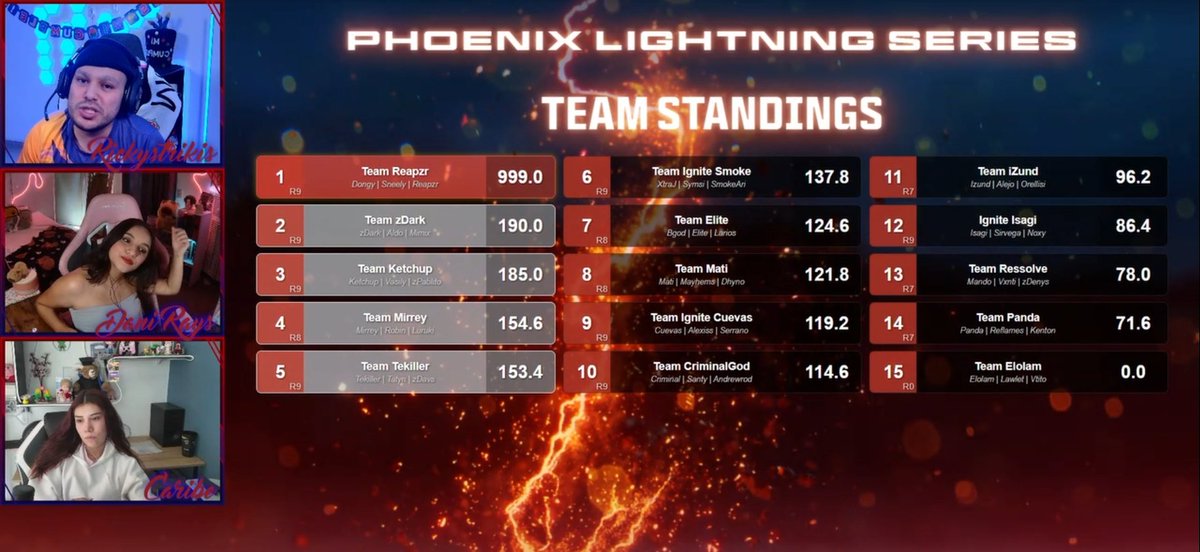MimixGam's tweet image. #phoenixlightningseries Segundo puesto y nos llevamos 300 Dolarucos @zDark29_ @aldosmn1 pudimos haberlo ganado pero no estuvo mal, se lo dedico a @Conejosky13 y @danielpant45286