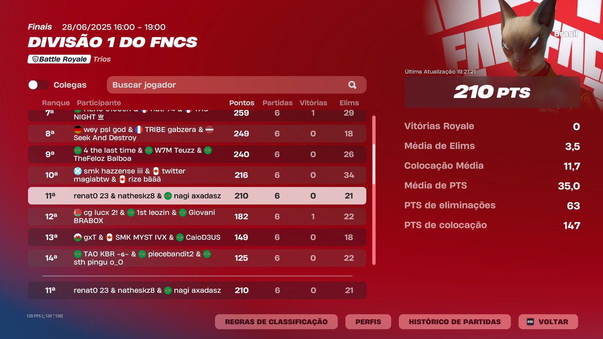 11th fncs div 1 ($600) <a href="/Nathesfn/">Nathes</a> <a href="/Renat0Fn/">renat0</a> 

<a href="/NagiEsports/">NAGI</a>