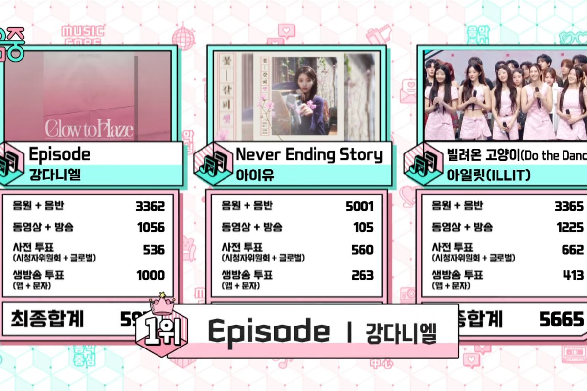 soompi's tweet photo. WATCH: #KangDaniel Takes #Episode3rdWin On "Music Core"; Performances By #ALLDAYPROJECT, #ENHYPEN, #fromis_9, And More
https://t.co/Ig88Cpg1j8 https://t.co/w6gcjWURid