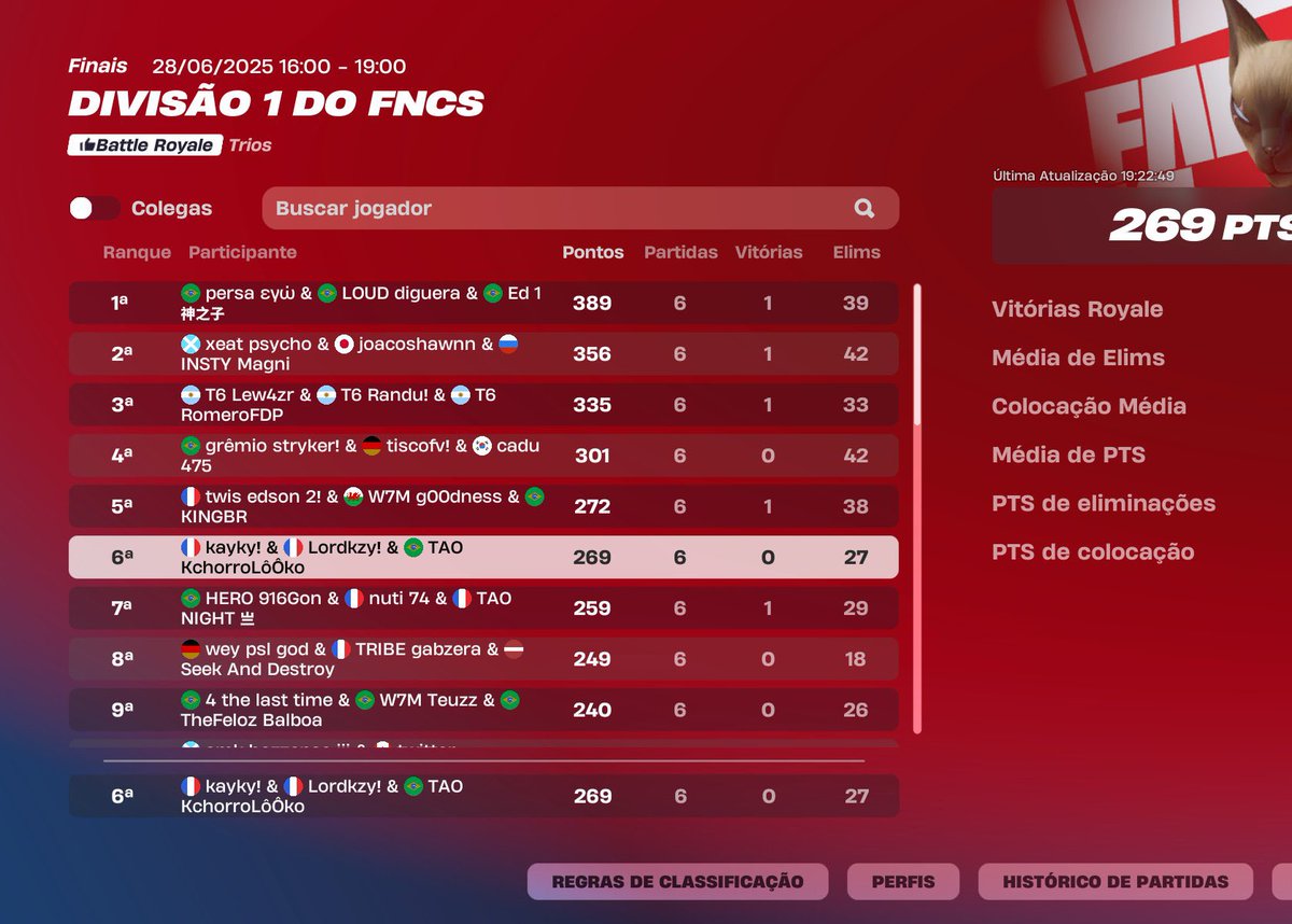 Lord (@lordftn) on Twitter photo 6th Division Cup (+1200$) 
Foco pra Fncs <a href="/Games_Kayky/">Kayky</a> <a href="/kchorrolooko/">TAO Kchorro</a> <a href="/baiizio_/">BAIIZIO</a> 6th Division Cup (+1200$) 
Foco pra Fncs <a href="/Games_Kayky/">Kayky</a> <a href="/kchorrolooko/">TAO Kchorro</a> <a href="/baiizio_/">BAIIZIO</a>