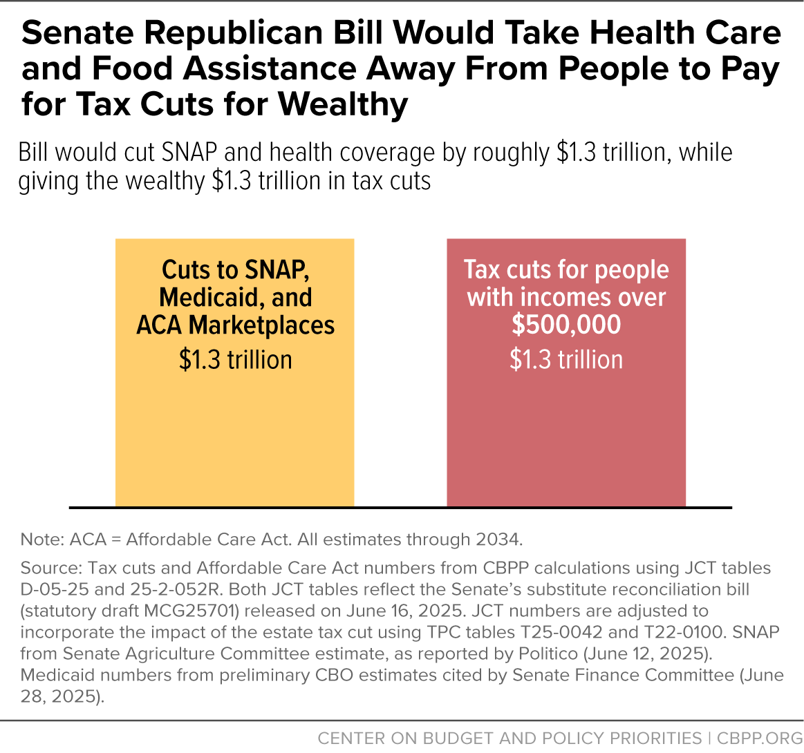 PeggyBaileyDC's tweet image. It only takes a little math to dissect what the One Big Beautiful Bill is all about - Securing tax cuts for wealthy people on the backs of people who will have their health coverage and food assistance taken away.