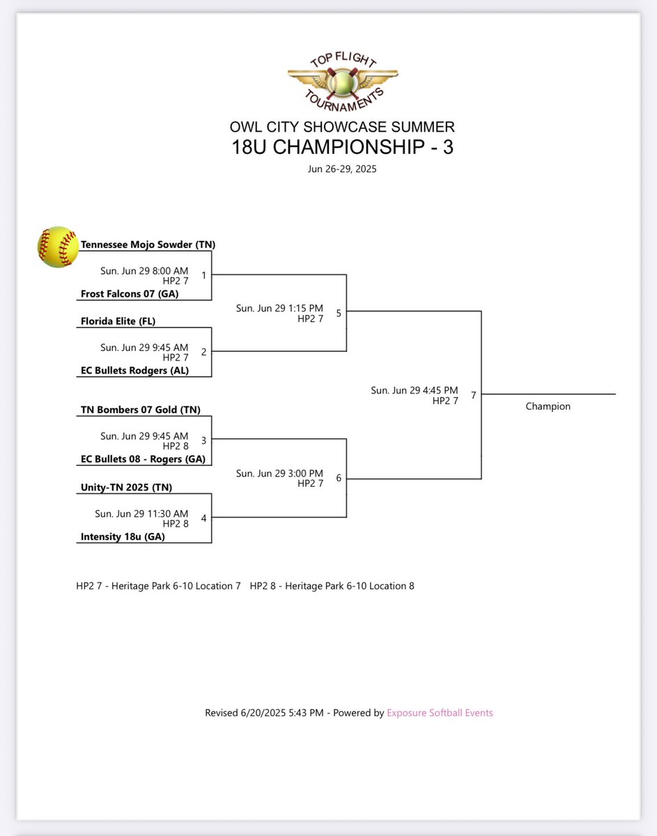 Mojo 2025/26 Sowder (@mojosowder) on Twitter photo Owl City Pool Leaderboard ! Our girls have played hard and made adjustments all around this weekend. Our bats came out hot but couldn’t seem to find a hole the first day! The energy has stayed up and the fight hasn’t stopped. Bracket starts 8am tomorrow! Bracket Below : Owl City Pool Leaderboard ! Our girls have played hard and made adjustments all around this weekend. Our bats came out hot but couldn’t seem to find a hole the first day! The energy has stayed up and the fight hasn’t stopped. Bracket starts 8am tomorrow! Bracket Below :
