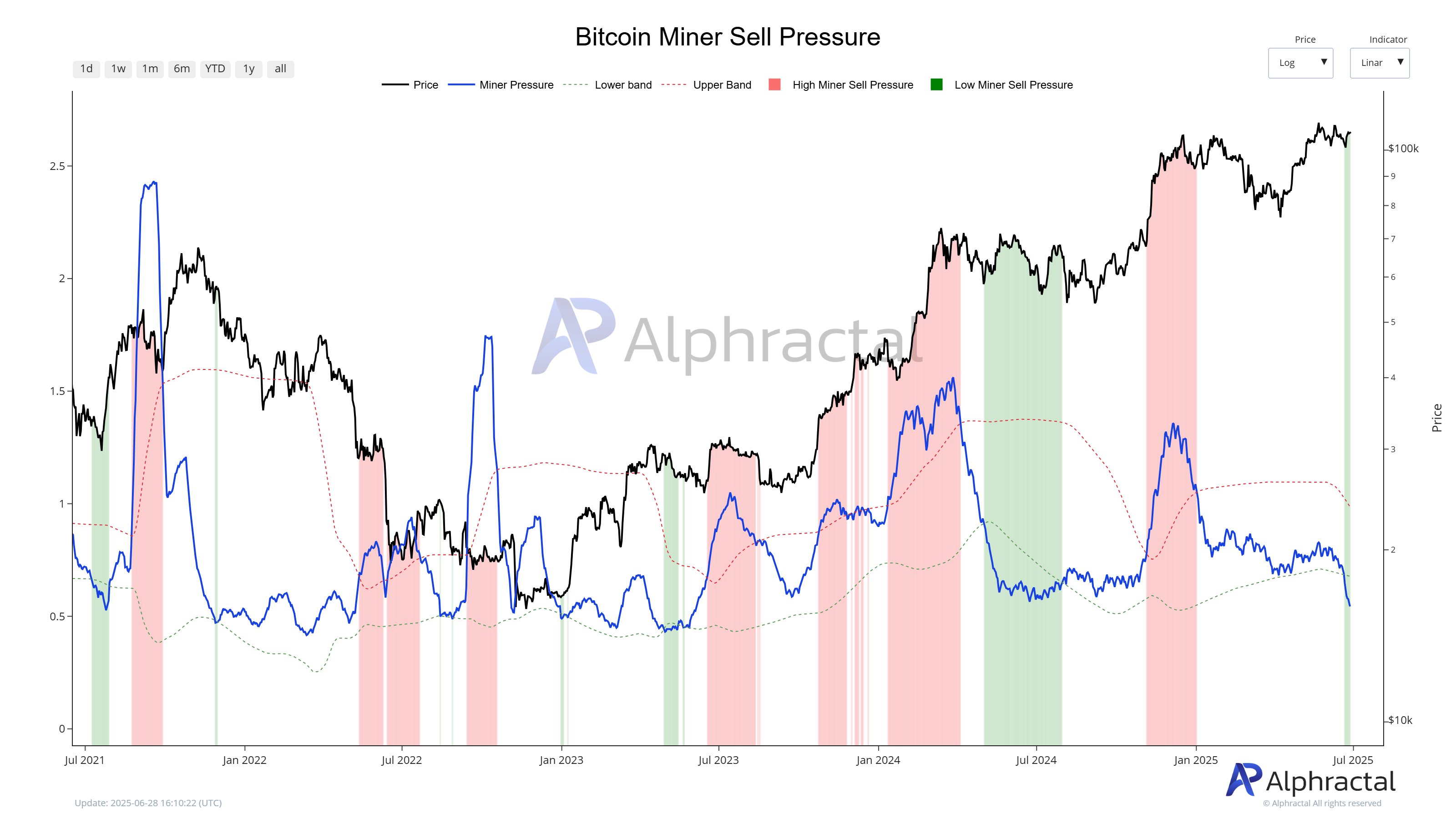 Bitcoin Miners Hold On To Their Coins Despite Low Profitability — Details