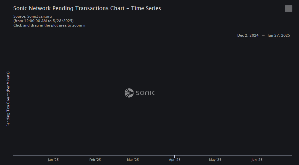 GoUpAlready's tweet photo. Few recognize how hard this is to achieve. ZERO pending transactions since INCEPTION. $S is fast. $S is reliable. $S is innovation realized. https://t.co/8h8ovKHJxd