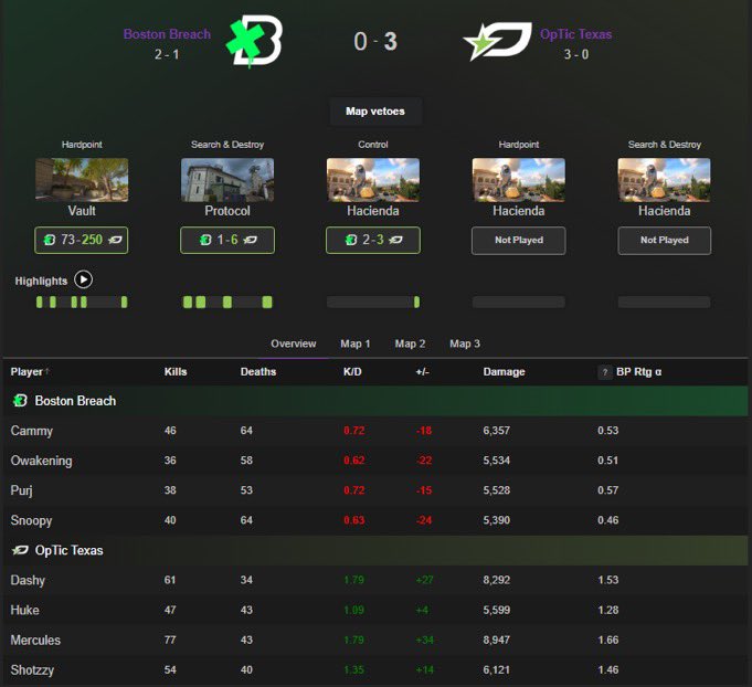 TheCDLKid's tweet image. 1.79 out the ARs of OPTIC?!
OMFG!
Seeeing Bruce just do his job and fry at the same time is a beautiful thing!
And if Merc helps optic get another ring, he joins a few people to win champs their rookie season(Attach, Mirx, Simp, Illey, Shottzy) #BrickByBrick