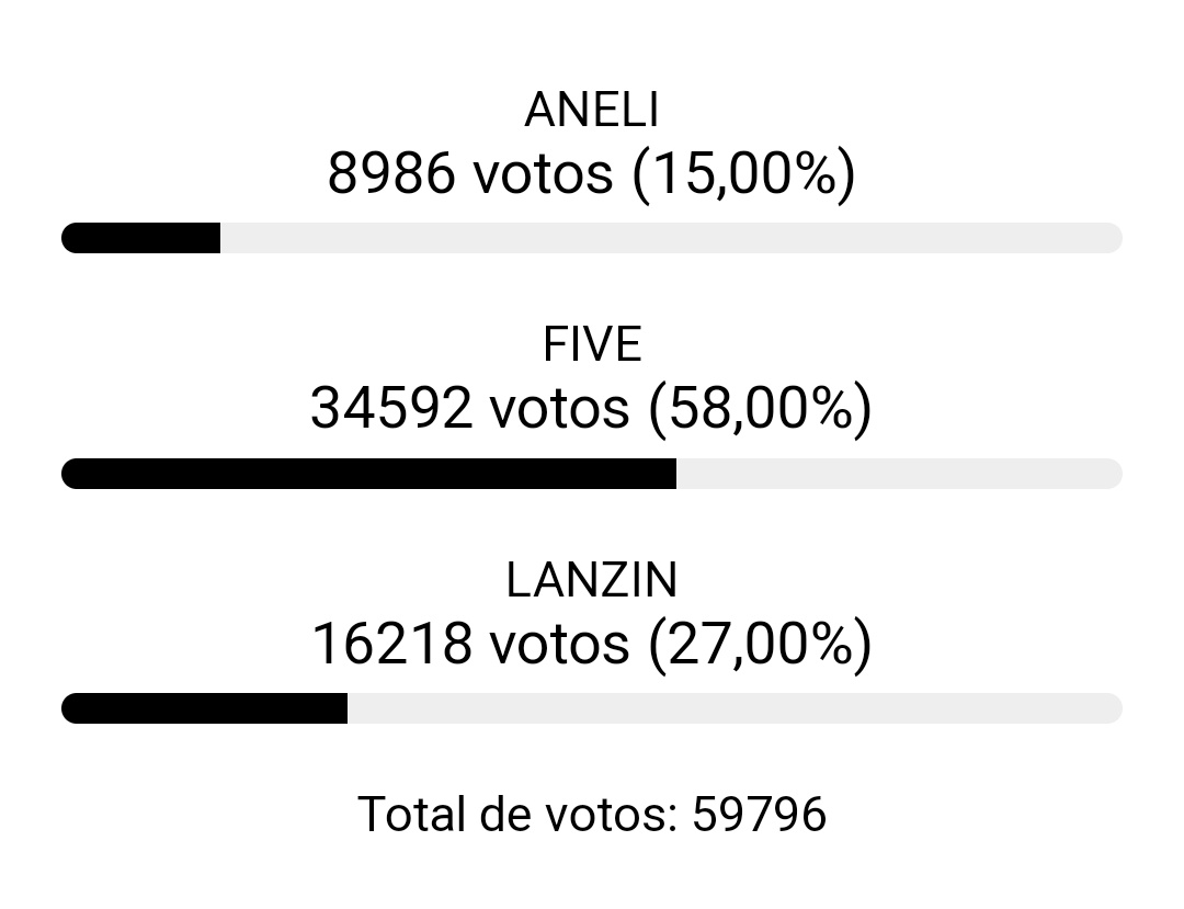 pripalpitando's tweet photo. Nosso pitico @FiveComents foi o mais votado para ficar no primeiro paredão do @jogodadiscord1a .
Obrigada a cada um que votou.
#TeamFive #jogodadiscordia https://t.co/ZXYXwtUqEj
