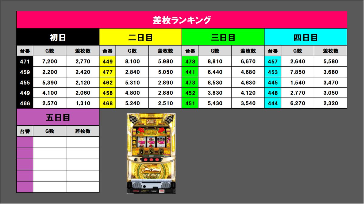 rotation5656's tweet photo. 6/28【④日目】
#EXCEED777ヘビロテ取材

🏙️EXCEED777

🔄ヘビロテ取材速報🔄

🔍調査島図・回転数＆差枚
📷画像を✅

🕵️所感
4日目も好調台が並んでいる箇所を確認✨
プラス台が多数見受けられ、連日賑わいを感じる結果に👀
この波に乗って最終日はどんな展開になるか注目ですね🔍

#PR https://t.co/OLZT4GI0JZ