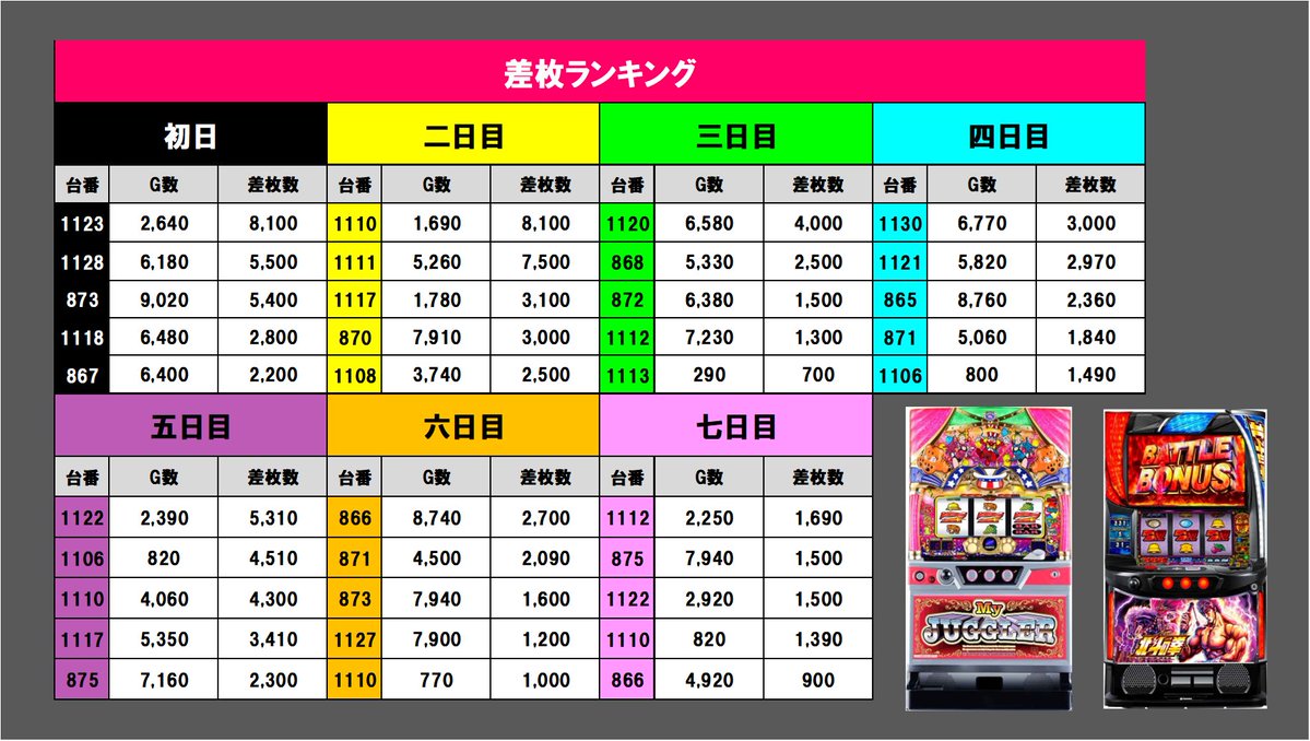 rotation5656's tweet photo. 6/28【⑦日目】
#ワンダーランド臼杵ヘビロテ取材

🏙️ワンダーランド臼杵

🔄ヘビロテ取材速報🔄

🔍調査島図・回転数＆差枚
📷画像を✅

🕵️所感
差枚面で派手な結果はなかったものの
やはりマイＶがしっかり稼働がついてますね😉
北斗も稼働がつけば結果が変わっていた台は多そう👀

#PR https://t.co/lOcv8XRfxL