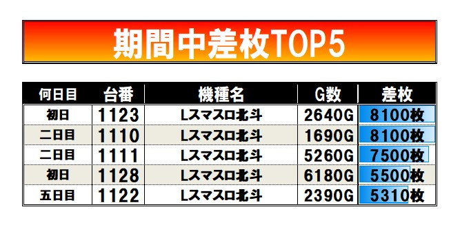 rotation5656's tweet photo. 6/22～6/28【⑦日間まとめ】
#ワンダーランド臼杵ヘビロテ取材

🏙️ワンダーランド臼杵

🔄ヘビロテ取材速報🔄

🔍期間中差枚TOP5
📷画像を✅

🕵️取材期間振り返り
稼働面はマイＶが期間通して安定していましたね✨
差枚面は北斗が期間中TOP５を独占となっており
ここは機種の特色が出たのかと🔎

#PR https://t.co/zPXmJ14POm