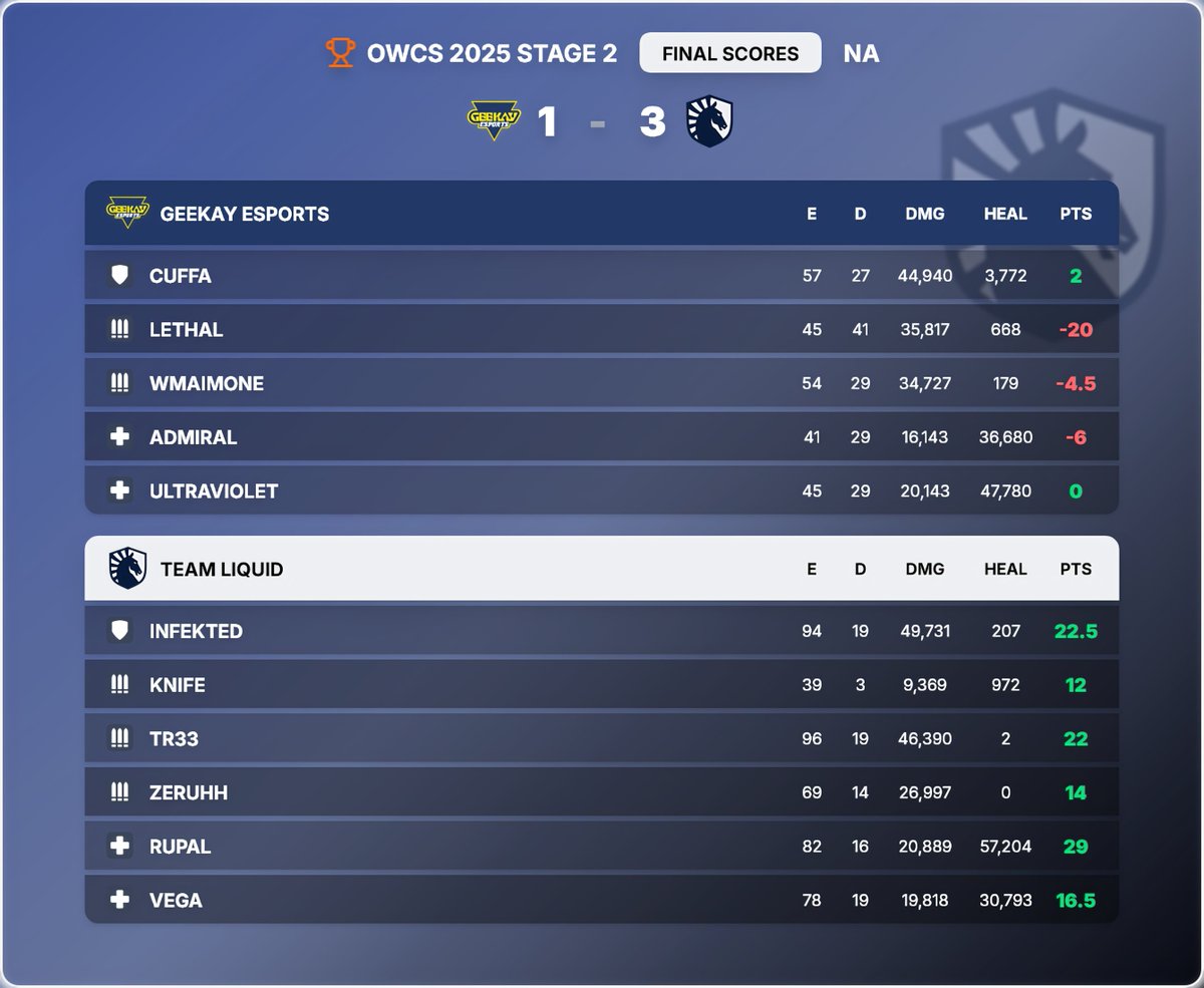 Fantasy OWCS (@fantasyowcs) on Twitter photo ๐ <a href="/TeamLiquid/">Team Liquid</a> end <a href="/Geekay_Esports/">Geekay Esports</a> unbeaten run to lock in their spot in the NA Grand Finals!
<a href="/RupalZaman/">Liquid Rupal</a> drops a monstrous 29 points - the highest score so far this Gameweek! ๐คฏ
#FantasyOWCS #OWCS2025 ๐ <a href="/TeamLiquid/">Team Liquid</a> end <a href="/Geekay_Esports/">Geekay Esports</a> unbeaten run to lock in their spot in the NA Grand Finals!
<a href="/RupalZaman/">Liquid Rupal</a> drops a monstrous 29 points - the highest score so far this Gameweek! ๐คฏ
#FantasyOWCS #OWCS2025