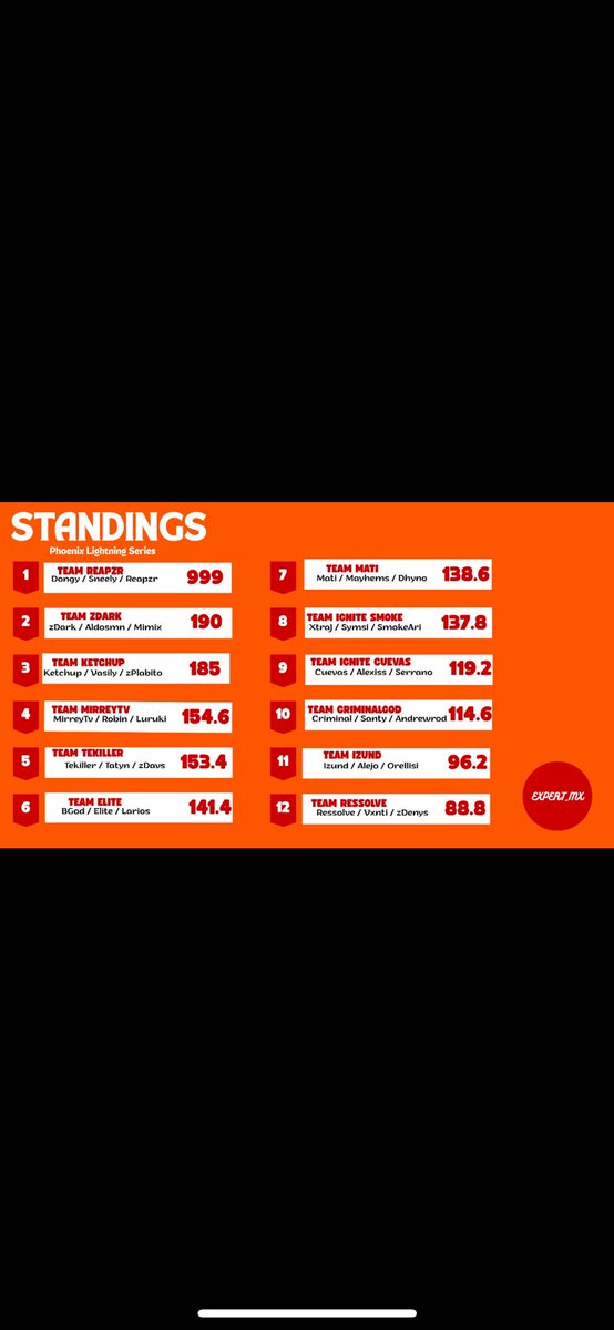 Top 3 En la Finales De la Phoenix Lightning Serias 🐦‍🔥 Gracias por el apoyo <a href="/PhoenixArenaGG/">PhoenixArenaGaming</a> 🐦‍🔥❤️