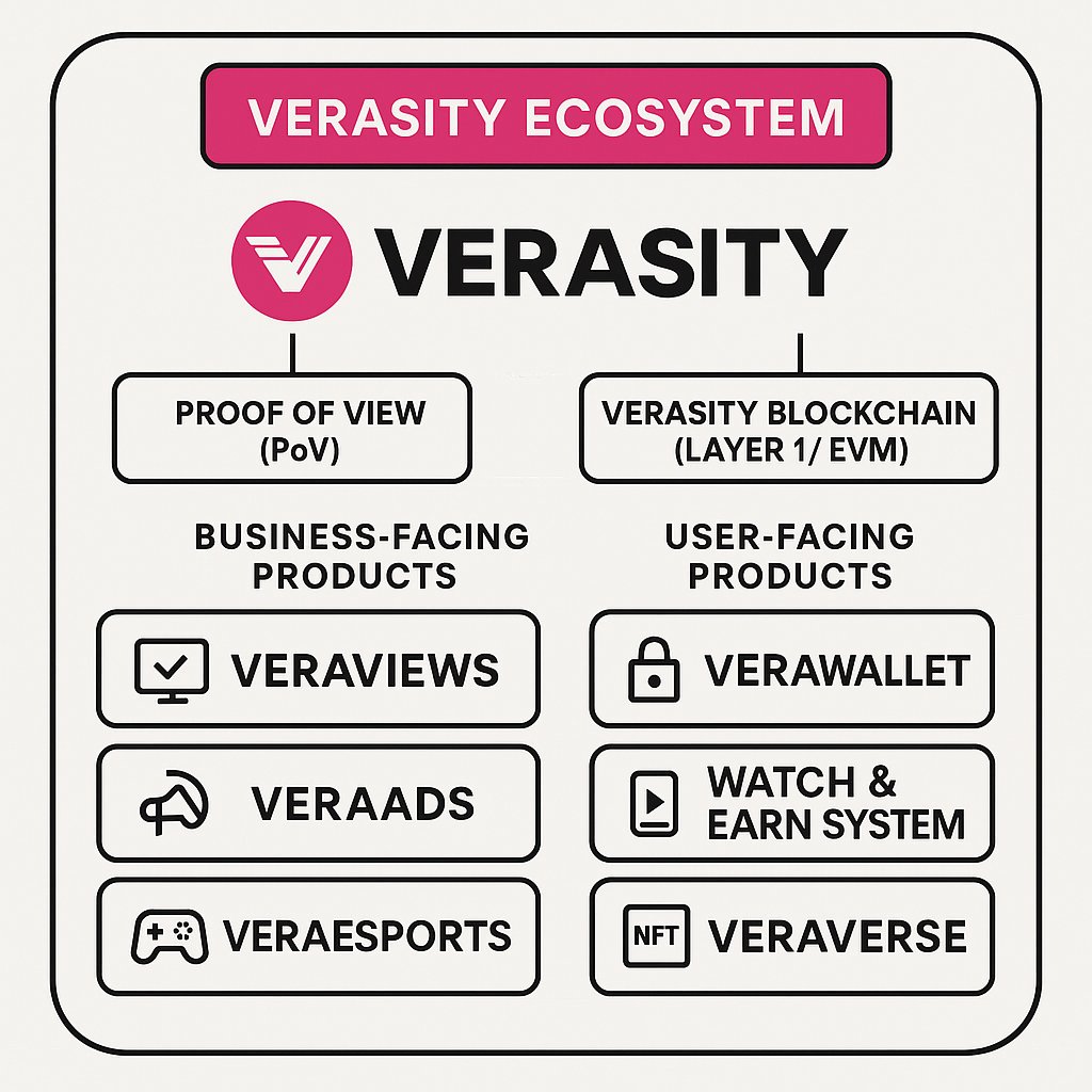 Neb654321's tweet photo. 📢 Maybe these graphics will help clear up some of the confusion currently circulating the $VRA "community".

📢 Saying Veraviews is seperating from @verasitytech is like saying G-mail is seperating from Google.

📢 Company > Products.

📢 VRA > PoV.

📢 Please #DYOR. https://t.co/wkJrXduUu7