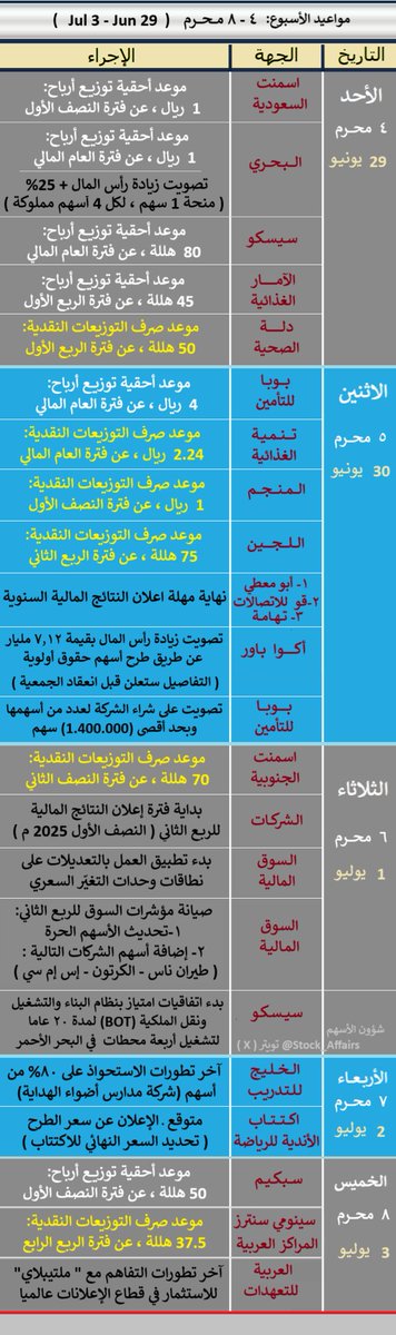 Stock_Affairs's tweet photo. مواعيد الاسبوع :
• أحقية توزيع أرباح: سهم سبكيم ،اسمنت السعودية،البحري
سيسكو ، الامار ، بوبا للتأمين 
• صرف التوزيعات النقدية: سهم دلة،اسمنت الجنوبية،المنجم
اللجين ، تنمية الغذائية ، سينومي سنترز (المراكز العربية) 
• اكتتاب الأندية للرياضة : سعر الطرح النهائي
• زيادة رأس المال : البحري ، اكوا باور
• الخليج للتدريب ، العربية للتعهدات الفنية
•نهايةمهلة اعلان النتائج السنوية:ابو معطي،تهامة،قو (اتحاد عذيب للاتصالات)
• بداية فترة اعلان النتائج المالية الربع الثاني (النصف الأول)
• تحديث الأسهم الحرة ،و اضافة الشركات الجديدة للمؤشرات
• بدء تطبيق تعديلات نطاقات التغيير السعري